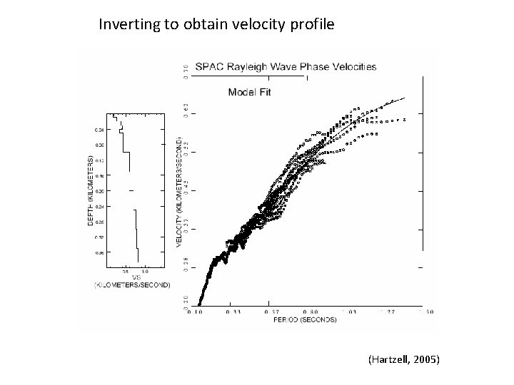 Inverting to obtain velocity profile (Hartzell, 2005) 