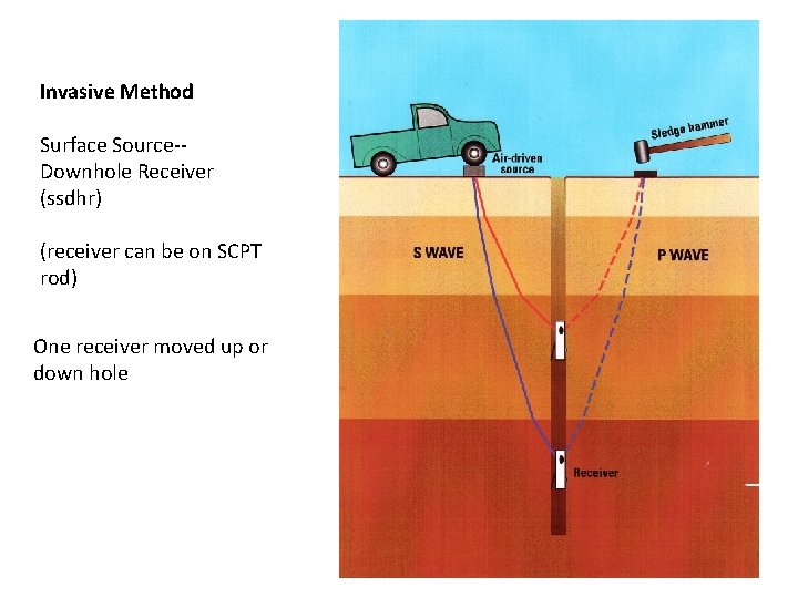 Invasive Method Surface Source-Downhole Receiver (ssdhr) (receiver can be on SCPT rod) One receiver
