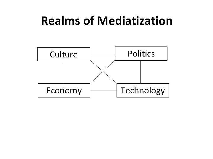 Realms of Mediatization Culture Politics Economy Technology 