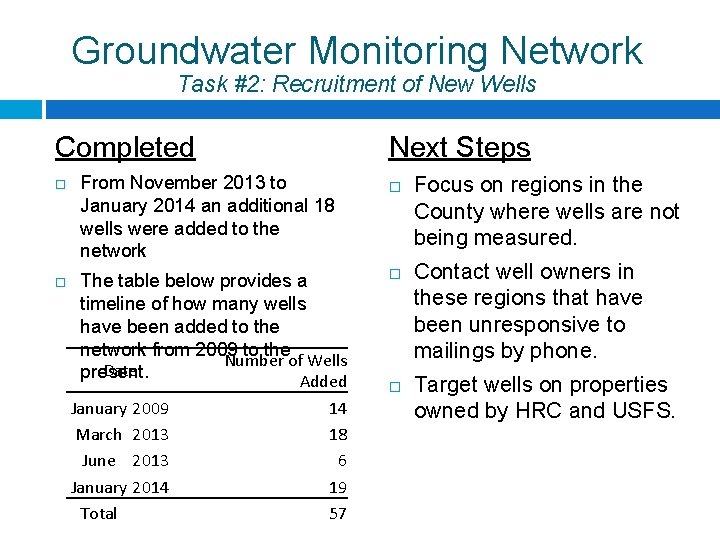 Groundwater Monitoring Network Task #2: Recruitment of New Wells Completed Next Steps From November