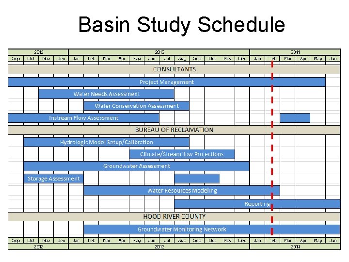 Basin Study Schedule 