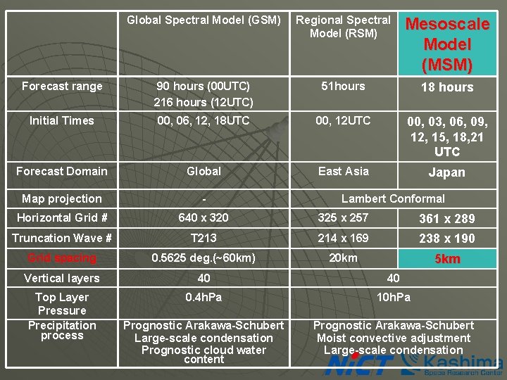 Global Spectral Model (GSM) Regional Spectral Model (RSM) Mesoscale Model (MSM) Forecast range 90