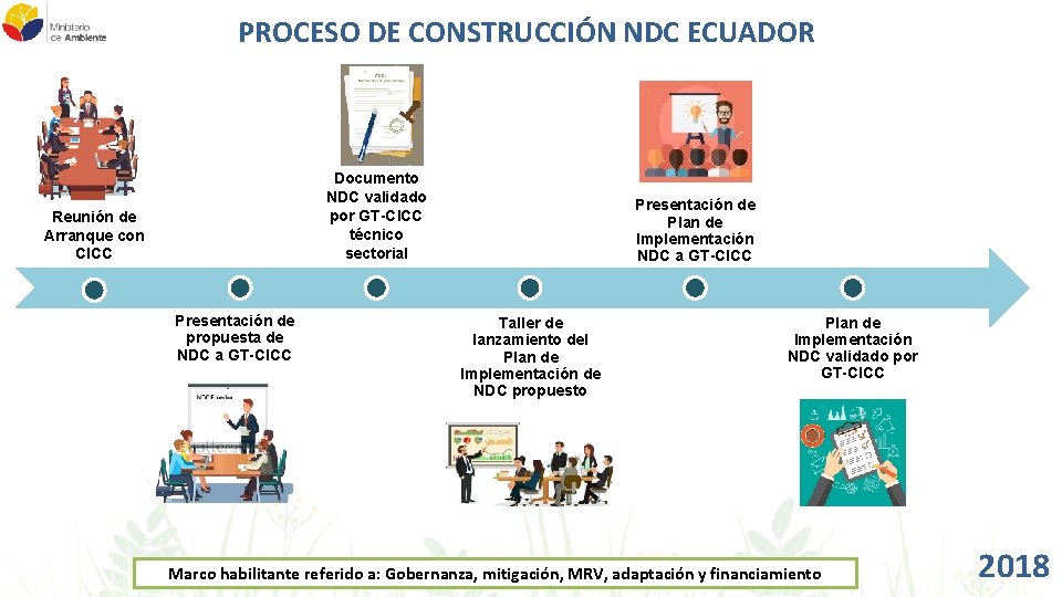 PROCESO DE CONSTRUCCIÓN NDC ECUADOR Documento NDC validado por GT-CICC técnico sectorial Reunión de