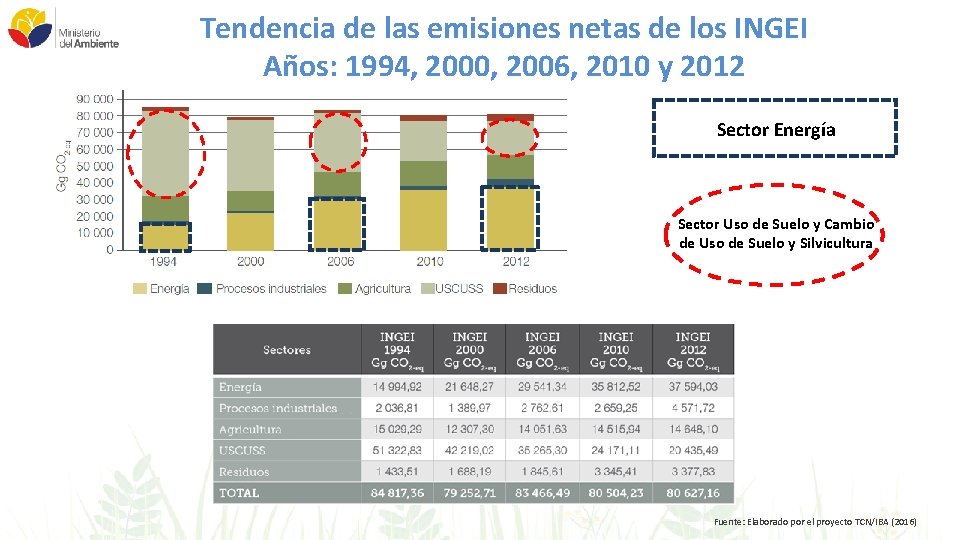Tendencia de las emisiones netas de los INGEI Años: 1994, 2000, 2006, 2010 y
