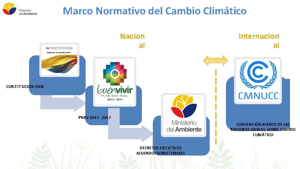 Marco Normativo del Cambio Climático Nacion al Internacion al CONSTITUCIÓN 2008 PNBV 2013 -