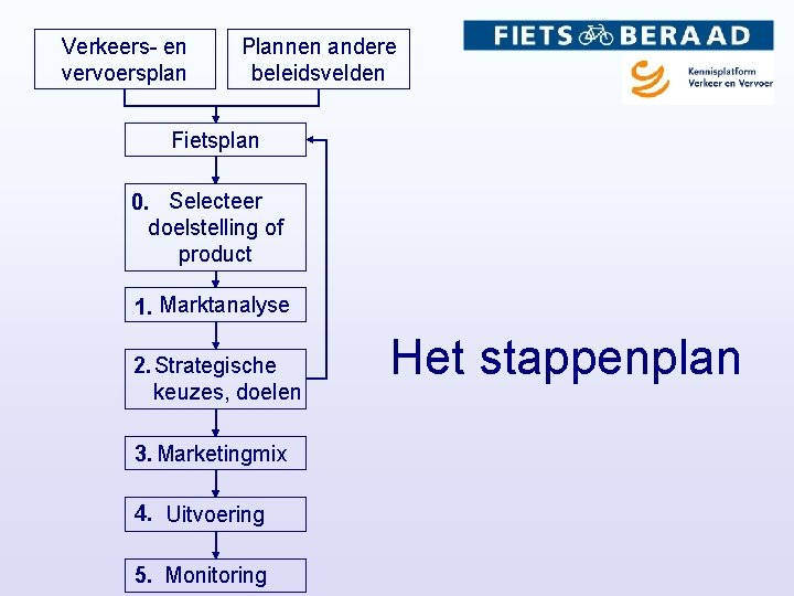 Verkeers- en vervoersplan Plannen andere beleidsvelden Fietsplan 0. Selecteer doelstelling of product Marktanalyse 1.