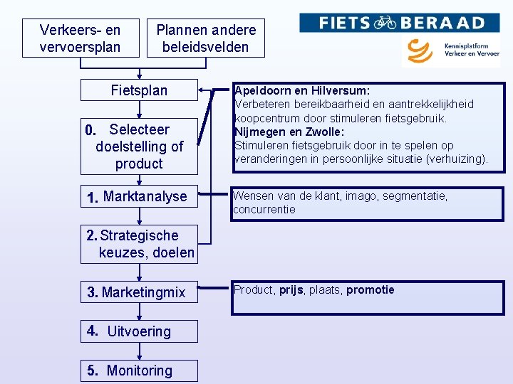 Verkeers- en vervoersplan Plannen andere beleidsvelden Fietsplan 0. Selecteer doelstelling of product Marktanalyse 1.