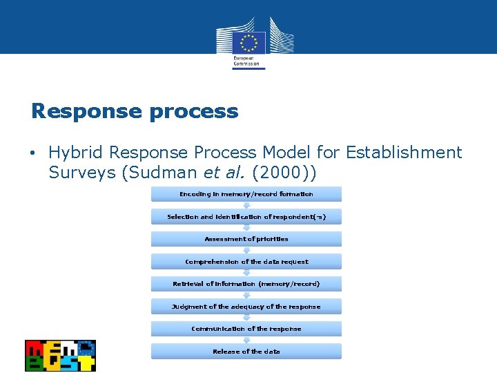 Response process • Hybrid Response Process Model for Establishment Surveys (Sudman et al. (2000))