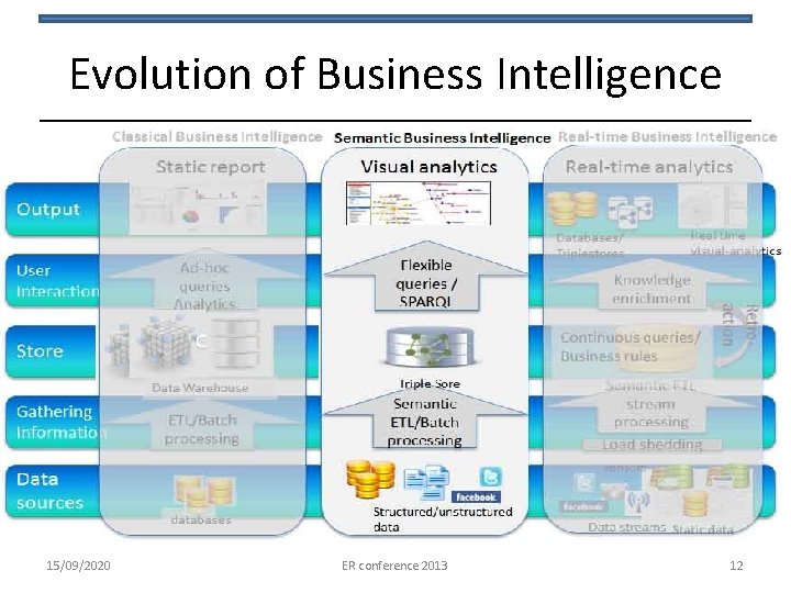 Evolution of Business Intelligence 15/09/2020 ER conference 2013 12 
