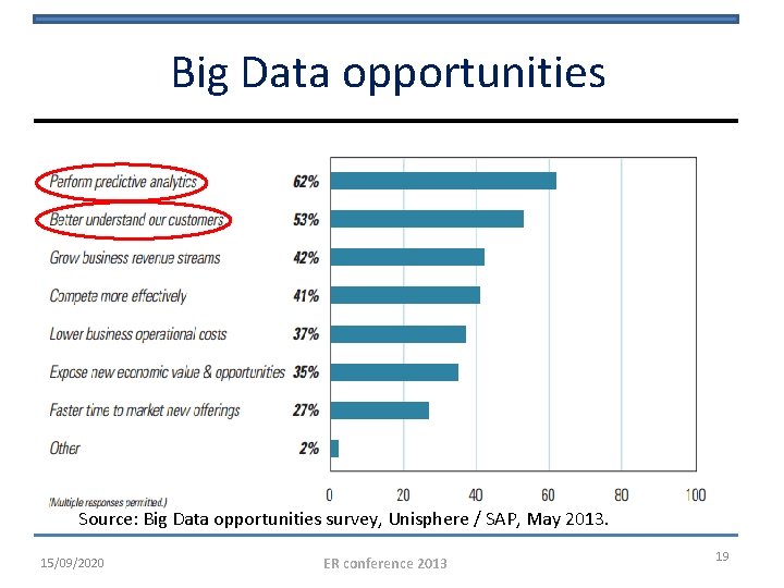 Big Data opportunities Source: Big Data opportunities survey, Unisphere / SAP, May 2013. 15/09/2020