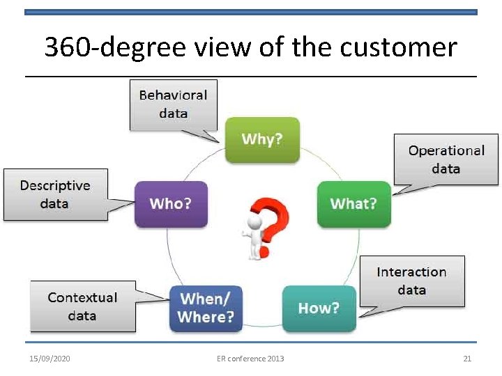 360 -degree view of the customer 15/09/2020 ER conference 2013 21 