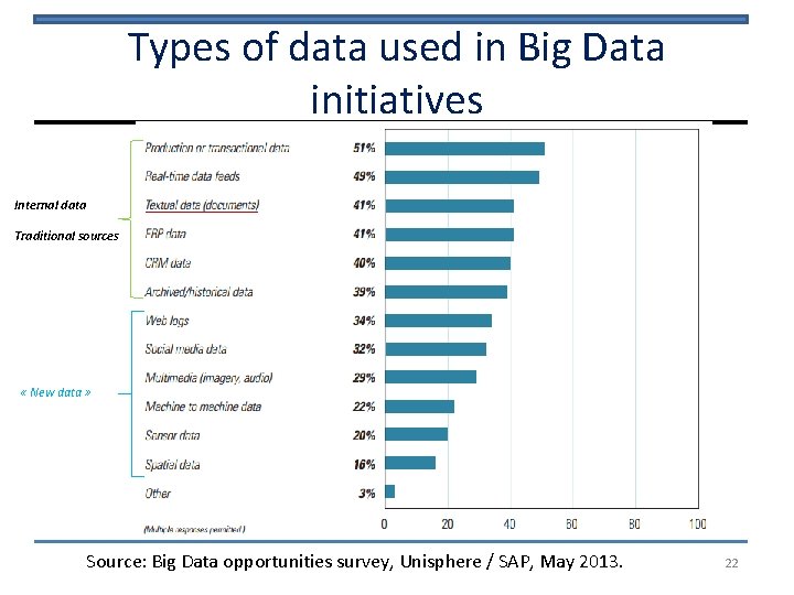 Types of data used in Big Data initiatives Internal data Traditional sources « New