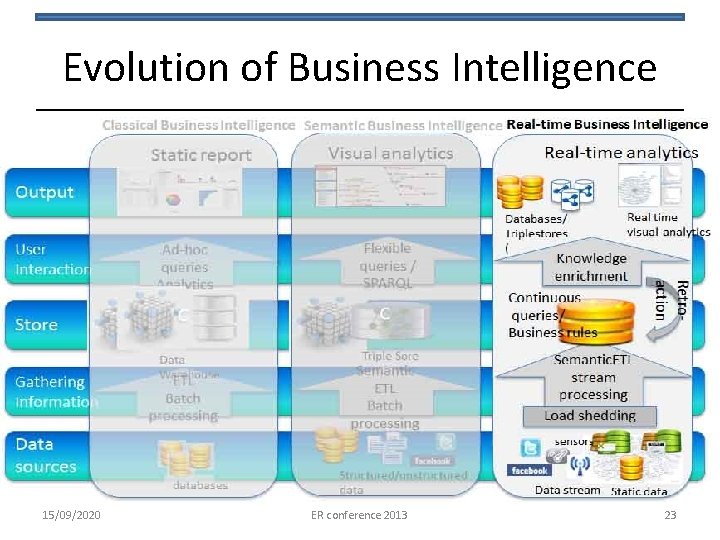 Evolution of Business Intelligence 15/09/2020 ER conference 2013 23 