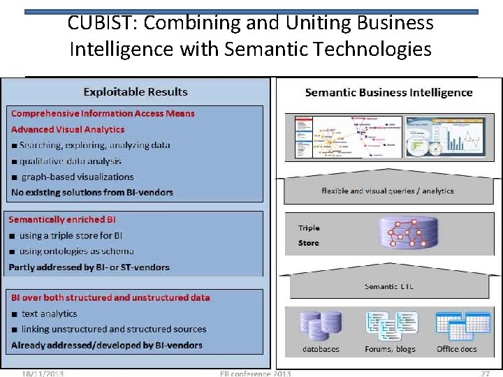 CUBIST: Combining and Uniting Business Intelligence with Semantic Technologies 