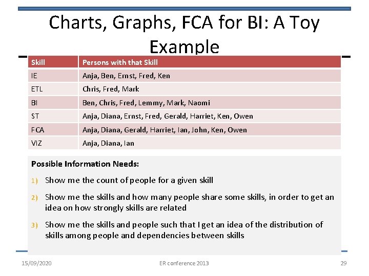 Skill Charts, Graphs, FCA for BI: A Toy Example Persons with that Skill IE