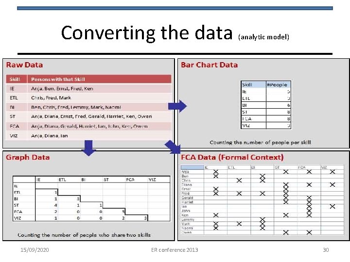 Converting the data 15/09/2020 ER conference 2013 (analytic model) 30 