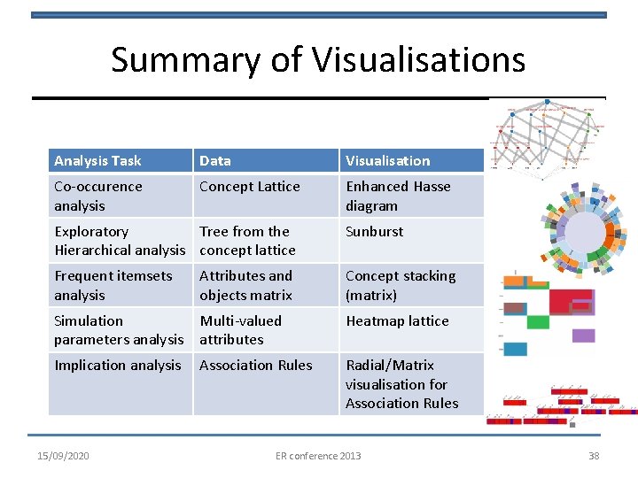 Summary of Visualisations Analysis Task Data Visualisation Co-occurence analysis Concept Lattice Enhanced Hasse diagram