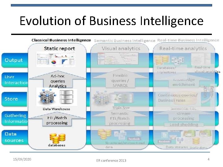 Evolution of Business Intelligence 15/09/2020 ER conference 2013 4 