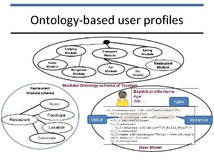 Ontology-based user profiles 