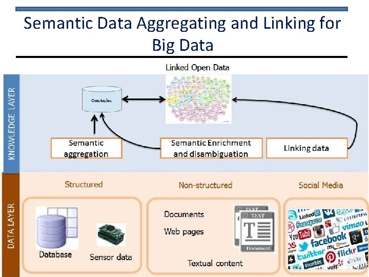 Semantic Data Aggregating and Linking for Big Data 