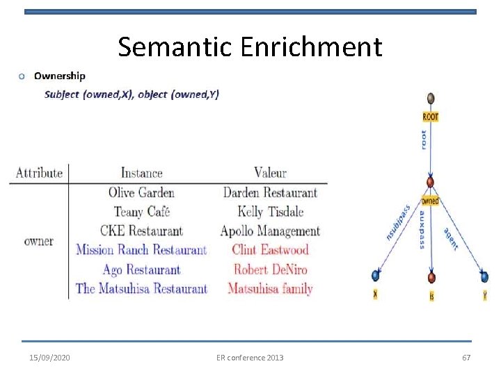 Semantic Enrichment 15/09/2020 ER conference 2013 67 