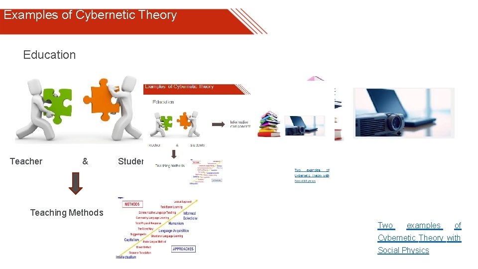 Examples of Cybernetic Theory Education Information components Teacher & Students Teaching Methods Two examples