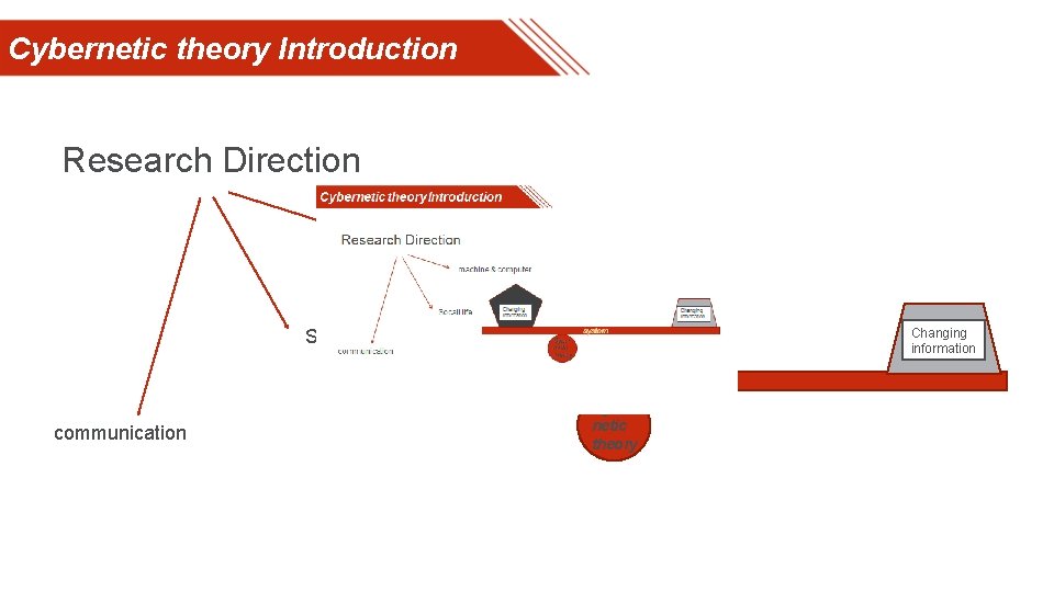 Cybernetic theory Introduction Research Direction machine & computer Socail life Changing information system communication