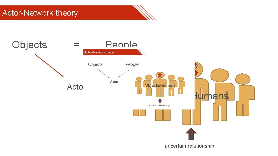 Actor-Network theory Objects = People center point Actor Object&Humans uncertain relationship 