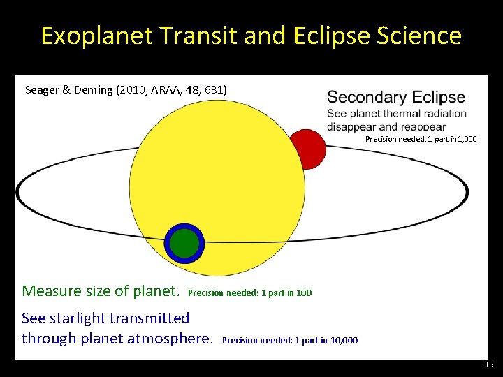 Exoplanet Transit and Eclipse Science Seager & Deming (2010, ARAA, 48, 631) Precision needed: