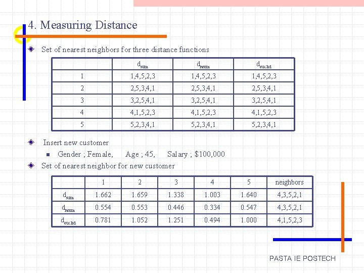 4. Measuring Distance Set of nearest neighbors for three distance functions dsum dnorm deuclid