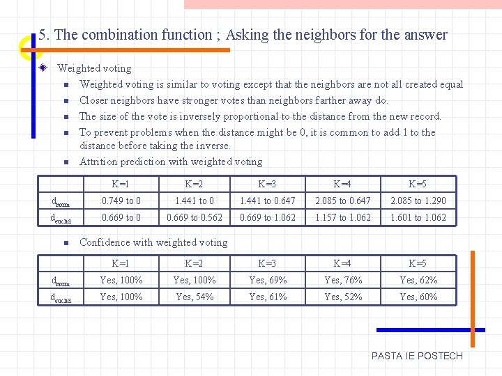 5. The combination function ; Asking the neighbors for the answer Weighted voting n