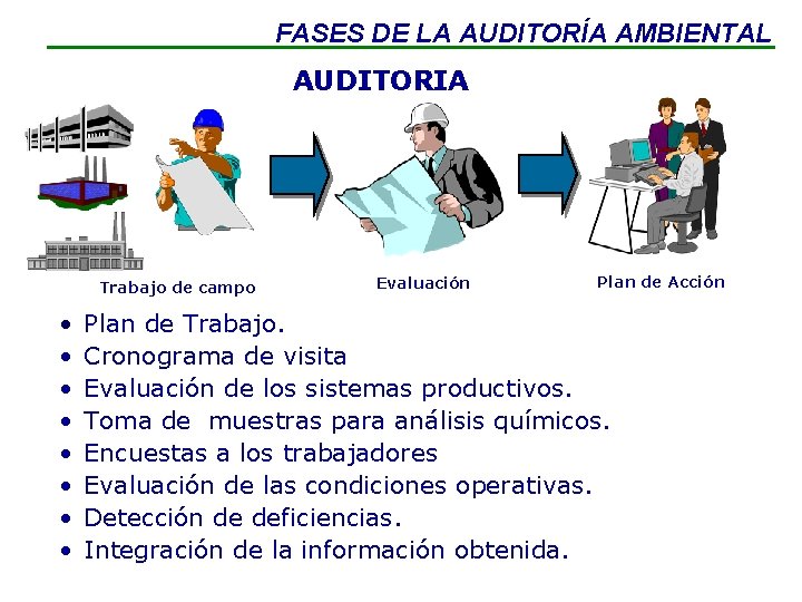 FASES DE LA AUDITORÍA AMBIENTAL AUDITORIA Trabajo de campo • • Evaluación Plan de