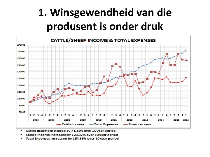 1. Winsgewendheid van die produsent is onder druk 