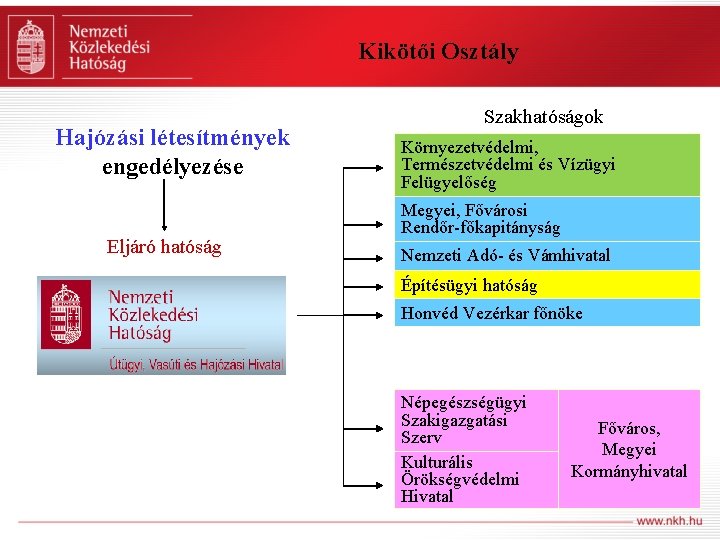 Kikötői Osztály Hajózási létesítmények engedélyezése Eljáró hatóság Szakhatóságok Környezetvédelmi, Természetvédelmi és Vízügyi Felügyelőség Megyei,