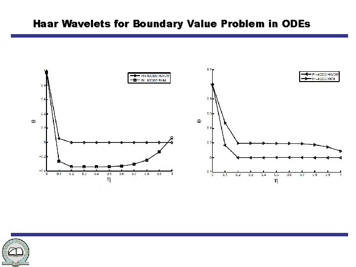 Haar Wavelets for Boundary Value Problem in ODEs 