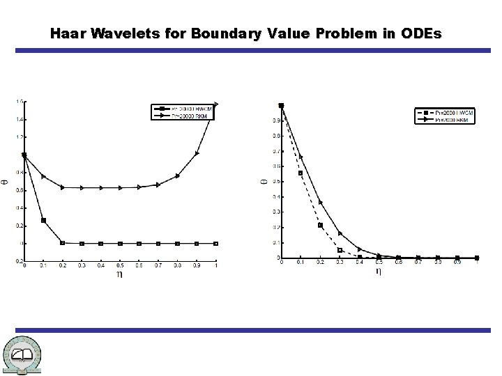 Haar Wavelets for Boundary Value Problem in ODEs 