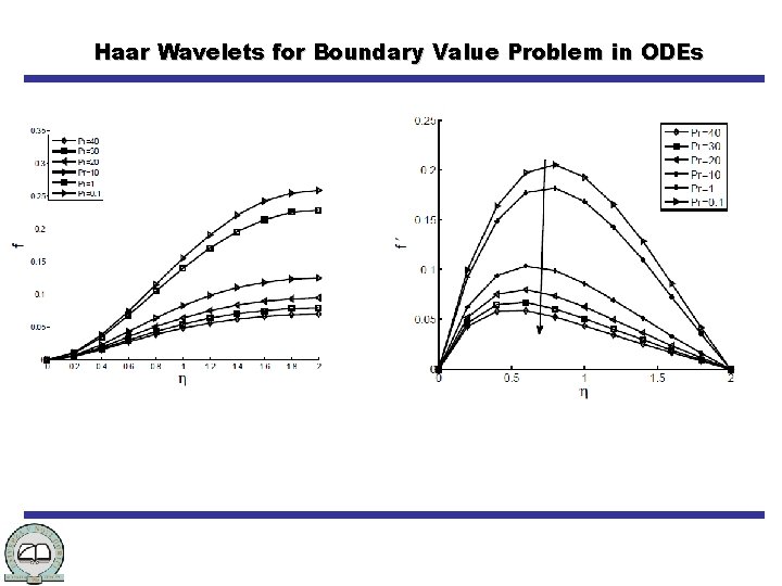 Haar Wavelets for Boundary Value Problem in ODEs 