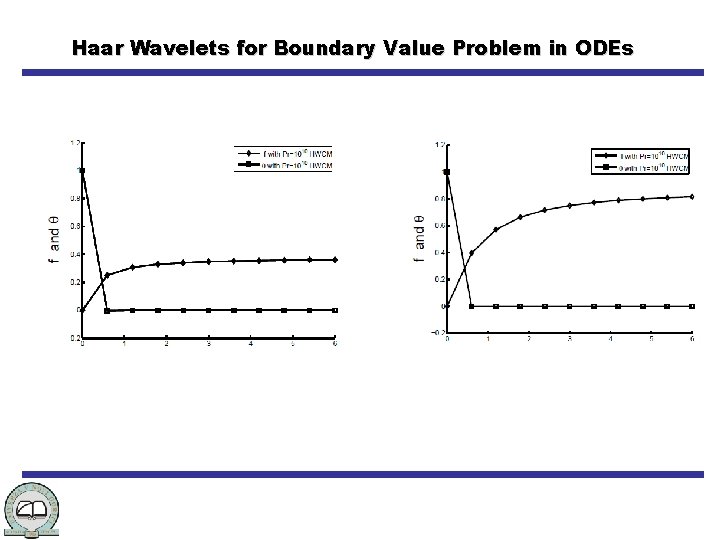 Haar Wavelets for Boundary Value Problem in ODEs 