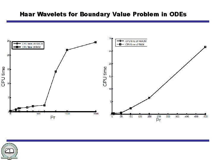 Haar Wavelets for Boundary Value Problem in ODEs 