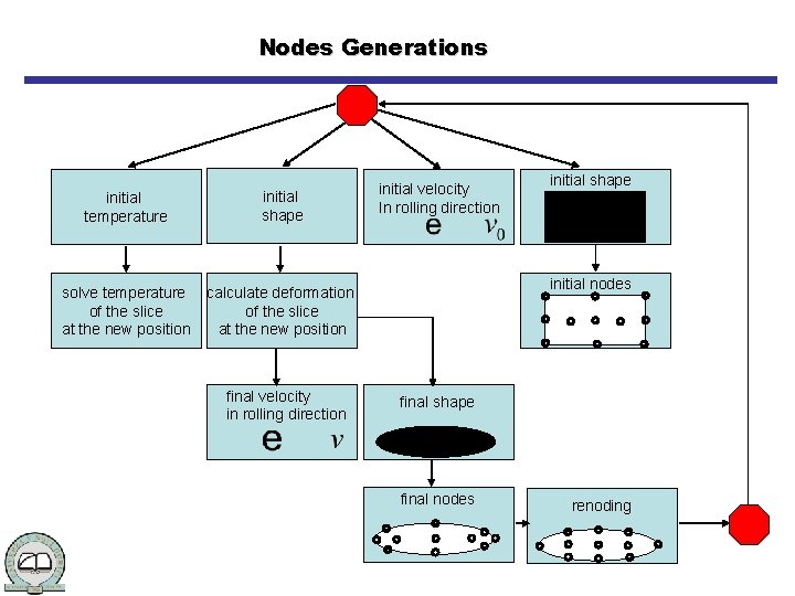 Nodes Generations initial temperature initial shape solve temperature of the slice at the new