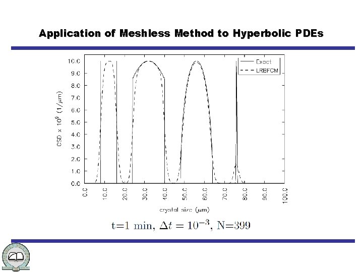 Application of Meshless Method to Hyperbolic PDEs 