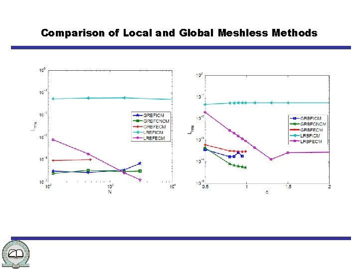 Comparison of Local and Global Meshless Methods 