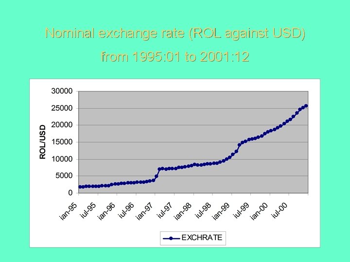 Nominal exchange rate (ROL against USD) from 1995: 01 to 2001: 12 