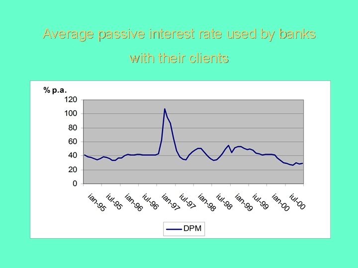 Average passive interest rate used by banks with their clients 