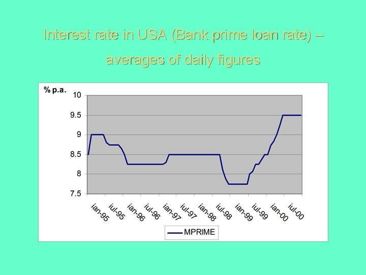 Interest rate in USA (Bank prime loan rate) – averages of daily figures 