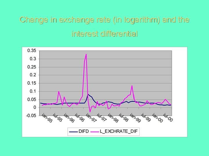 Change in exchange rate (in logarithm) and the interest differential 