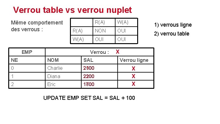 Verrou table vs verrou nuplet Même comportement des verrous : EMP R(A) W(A) R(A)