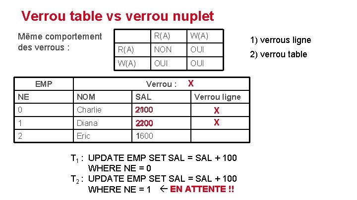 Verrou table vs verrou nuplet Même comportement des verrous : EMP R(A) W(A) R(A)