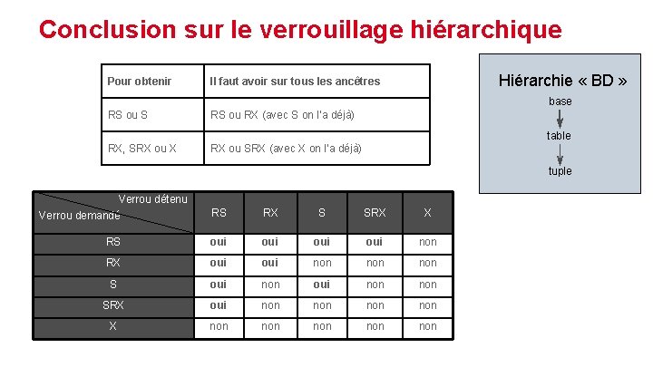 Conclusion sur le verrouillage hiérarchique Pour obtenir Hiérarchie « BD » Il faut avoir