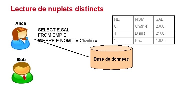 Lecture de nuplets distincts Alice SELECT E. SAL FROM EMP E WHERE E. NOM